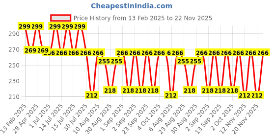 myntra.com SUGAR POP Instant Brightening SPF 20 Serum With Hyaluronic Acid & Glutathione - 30ml sugar pop Price History Graph from 13 Feb 2025 to 22 Nov 2025