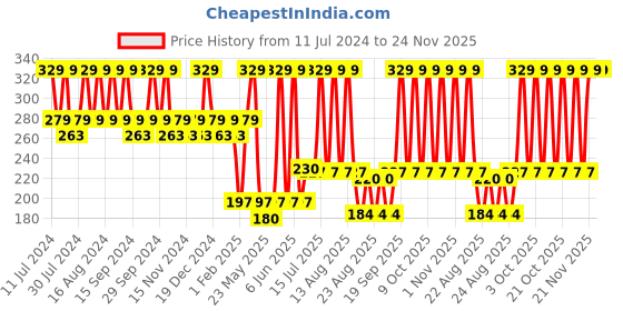 myntra.com SUGAR POP Intense Kohl Long Lasting Pencil - 1.2g - Black 01 sugar pop Price History Graph from 11 Jul 2024 to 24 Nov 2025