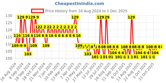 myntra.com SUGAR POP Long Lasting & Quick Dry Classic Nail Lacquer 10ml - Matcha Magic 49 sugar pop Price History Graph from 16 Aug 2024 to 1 Dec 2025