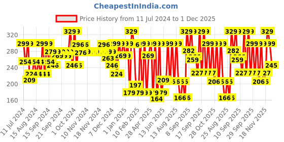 myntra.com SUGAR POP Long-Lasting Lightweight Matte Lipstick 4.2g - Candy 02 sugar pop Price History Graph from 11 Jul 2024 to 1 Dec 2025