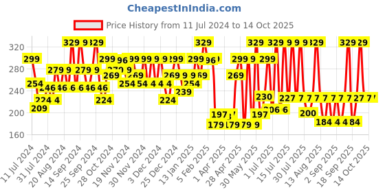 myntra.com SUGAR POP Long-Lasting Lightweight Matte Lipstick 4.2g - Caramel 04 sugar pop Price History Graph from 11 Jul 2024 to 13 Oct 2025