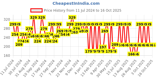 myntra.com SUGAR POP Long-Lasting Lightweight Matte Lipstick 4.2g - Chocolate 05 sugar pop Price History Graph from 11 Jul 2024 to 16 Oct 2025