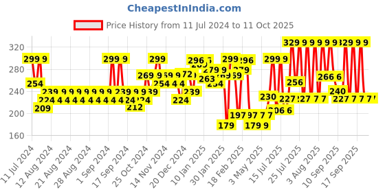 myntra.com SUGAR POP Long-Lasting Lightweight Matte Lipstick 4.2g - Taupe 01 sugar pop Price History Graph from 11 Jul 2024 to 11 Oct 2025