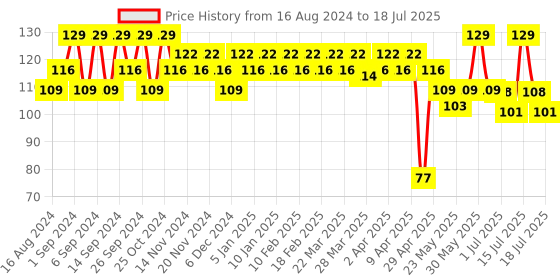 myntra.com SUGAR POP Long Lasting Nail Lacquer 10ml - Twilight Peach 48 sugar pop Price History Graph from 16 Aug 2024 to 15 Jul 2025