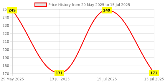 myntra.com SUGAR POP Longwear Medium Coverage Compact with Vitamin E - Biscuit 07 sugar pop Price History Graph from 29 May 2025 to 15 Jul 2025