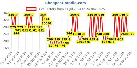 myntra.com SUGAR POP Luxe Satin Matte Bullet Lipstick - 3g - Blossom 07 sugar pop Price History Graph from 11 Jul 2024 to 23 Nov 2025