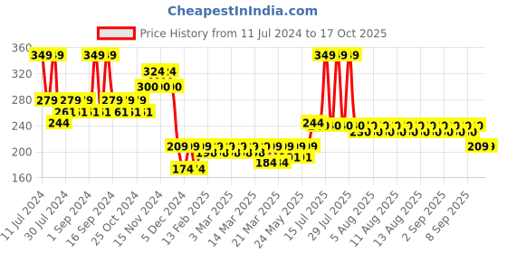 myntra.com SUGAR POP Luxe Satin Matte Bullet Lipstick - 3g - Carnation 08 sugar pop Price History Graph from 11 Jul 2024 to 16 Oct 2025
