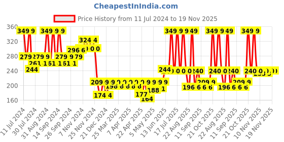 myntra.com SUGAR POP Luxe Satin Matte Bullet Lipstick - 3g - Iris 09 sugar pop Price History Graph from 11 Jul 2024 to 19 Nov 2025
