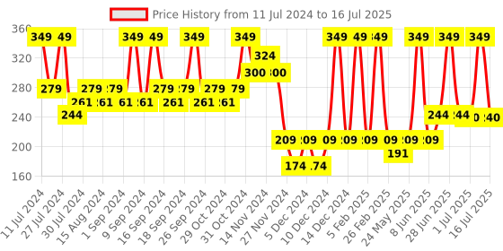 myntra.com SUGAR POP Luxe Satin Matte Bullet Lipstick - 3g - Rose 10 sugar pop Price History Graph from 11 Jul 2024 to 16 Jul 2025