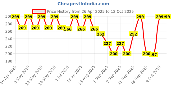 myntra.com SUGAR POP Makeup Setting Spray With SPF 15- 60 ml sugar pop Price History Graph from 26 Apr 2025 to 12 Oct 2025