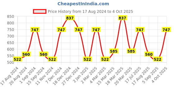 myntra.com SUGAR POP Matte Lipcolour Trio 1.6ml Each - Pinks & Red sugar pop Price History Graph from 17 Aug 2024 to 4 Oct 2025
