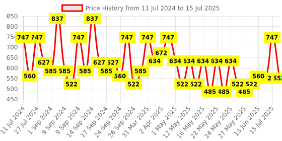 myntra.com SUGAR POP Mattelicious Trio Lipstick Set 1.6 ml Each - The Nude Edit sugar pop Price History Graph from 11 Jul 2024 to 15 Jul 2025