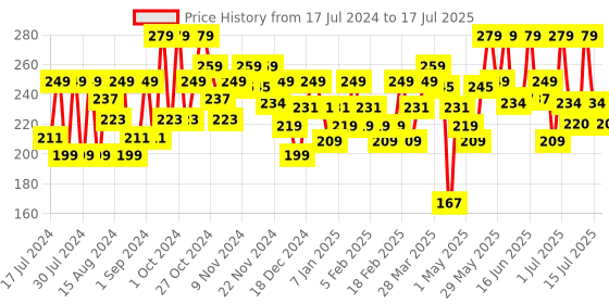 myntra.com SUGAR POP Non-Drying Smudge Proof Matte Liquid Lipstick 1.6 ml - Wine 07 sugar pop Price History Graph from 17 Jul 2024 to 15 Jul 2025