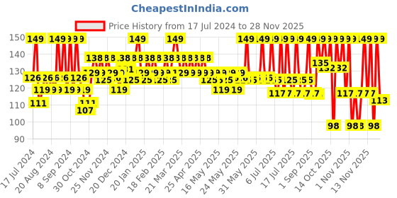 myntra.com SUGAR POP Nourishing & Hydrating Tinted Lip Balm with Shea Butter 4.5 g - Peach 05 sugar pop Price History Graph from 17 Jul 2024 to 28 Nov 2025