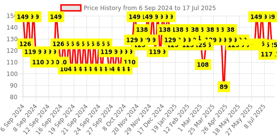 myntra.com SUGAR POP Nourishing & Hydrating Tinted Lip Balm with Shea Butter 4.5 g - Strawberry 06 sugar pop Price History Graph from 20 Aug 2024 to 15 Jul 2025