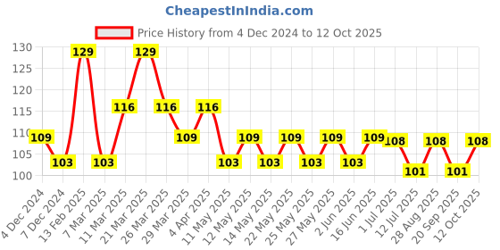 myntra.com SUGAR POP Quick-Drying Classic Nail Lacquer 10 ml - Ash Clash 28 sugar pop Price History Graph from 4 Dec 2024 to 12 Oct 2025