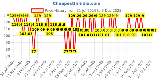 myntra.com SUGAR POP Quick Drying Long-Wear Glossy Classic Nail Lacquer 10 ml - Pink Perfection 26 sugar pop Price History Graph from 31 Jul 2024 to 5 Dec 2025