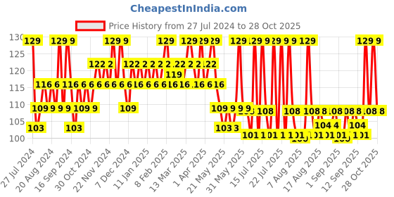 myntra.com SUGAR POP Quick Drying Ultra Long-wear Glossy Finish Nail Lacquer 10 ml - Berry Me 14 sugar pop Price History Graph from 27 Jul 2024 to 28 Oct 2025