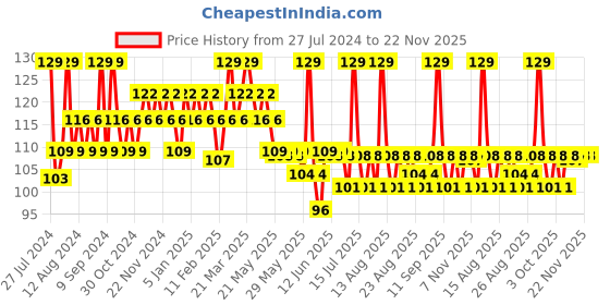 myntra.com SUGAR POP Quick Drying Ultra Long-wear Glossy Finish Nail Lacquer 10 ml - Black Berry 21 sugar pop Price History Graph from 27 Jul 2024 to 21 Nov 2025