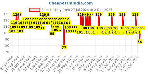 myntra.com SUGAR POP Quick Drying Ultra Long-wear Glossy Finish Nail Lacquer 10 ml - Call Me Hot 10 sugar pop Price History Graph from 27 Jul 2024 to 2 Dec 2025