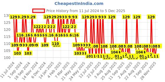 myntra.com SUGAR POP Quick Drying Ultra Long-wear Glossy Finish Nail Lacquer 10 ml-Chocolate Treat 11 sugar pop Price History Graph from 11 Jul 2024 to 4 Dec 2025