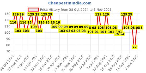 myntra.com SUGAR POP Quick Drying Ultra Long-wear Glossy Finish Nail Lacquer 10 ml - Hello Yellow 04 sugar pop Price History Graph from 28 Oct 2024 to 3 Nov 2025