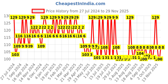 myntra.com SUGAR POP Quick Drying Ultra Long-wear Glossy Finish Nail Lacquer 10 ml - Lilac Rush 09 sugar pop Price History Graph from 27 Jul 2024 to 28 Nov 2025