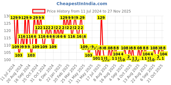 myntra.com SUGAR POP Quick Drying Ultra Long-wear Glossy Finish Nail Lacquer 10 ml - Mint Marvel 17 sugar pop Price History Graph from 11 Jul 2024 to 27 Nov 2025