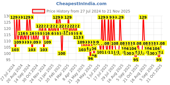 myntra.com SUGAR POP Quick Drying Ultra Long-Wear Glossy Finish Nail Lacquer 10 ml -Silk Stockings 08 sugar pop Price History Graph from 27 Jul 2024 to 21 Nov 2025