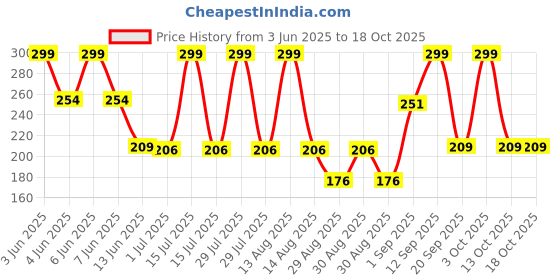 myntra.com SUGAR POP Satin Matte Long-Lasting Lightweight Super Dreamy Lipstick- 3 g- Daffodil 12 sugar pop Price History Graph from 3 Jun 2025 to 17 Oct 2025