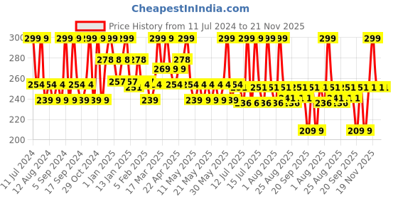 myntra.com SUGAR POP Satin Matte Long-Lasting Lipstick with Vitamin E & Jojoba Oil 3 g - Lily 02 sugar pop Price History Graph from 11 Jul 2024 to 20 Nov 2025