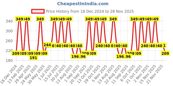 myntra.com SUGAR POP Satin Matte Luxe Lipstick 3.5g - 14 Hibiscus sugar pop Price History Graph from 18 Dec 2024 to 28 Nov 2025