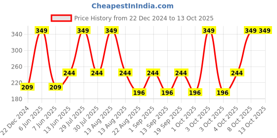 myntra.com SUGAR POP Satin Matte Luxe Lipstick 3.5gm - 12 Daffodil sugar pop Price History Graph from 22 Dec 2024 to 13 Oct 2025