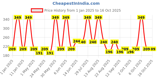 myntra.com SUGAR POP Satin Matte Luxe Lipstick 3.5gm - 15 Mimosa sugar pop Price History Graph from 1 Jan 2025 to 16 Oct 2025