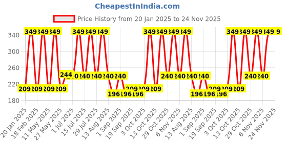 myntra.com SUGAR POP Satin Matte Luxe Lipstick 3.5gm - 16 Zinnia sugar pop Price History Graph from 20 Jan 2025 to 23 Nov 2025