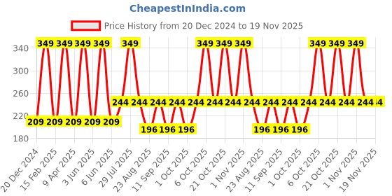 myntra.com SUGAR POP Satin Matte Luxe Lipstick 3.5gm - 17 Aster sugar pop Price History Graph from 20 Dec 2024 to 19 Nov 2025