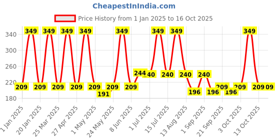 myntra.com SUGAR POP Satin Matte Luxe Lipstick - 3.5gm - 18 Jasmine sugar pop Price History Graph from 1 Jan 2025 to 16 Oct 2025