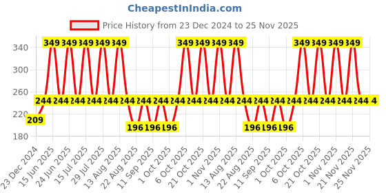 myntra.com SUGAR POP Satin Matte Luxe Lipstick 3.5gm - 19 Cosmos sugar pop Price History Graph from 23 Dec 2024 to 24 Nov 2025