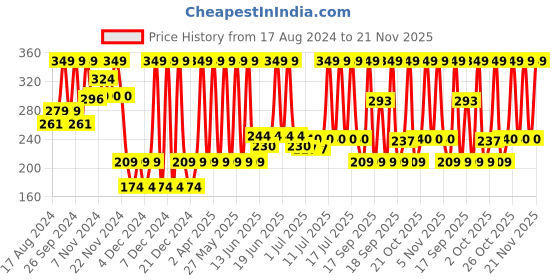 myntra.com SUGAR POP Satin Matte Luxe Long Lasting Lipstick 3g - Amber 06 sugar pop Price History Graph from 17 Aug 2024 to 21 Nov 2025