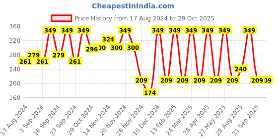 myntra.com SUGAR POP Satin Matte Luxe Long Lasting Lipstick 3g - Daisy 01 sugar pop Price History Graph from 17 Aug 2024 to 29 Oct 2025