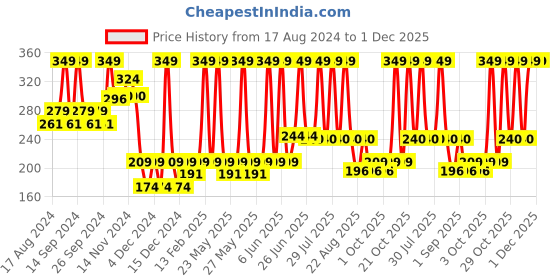 myntra.com SUGAR POP Satin Matte Luxe Long Lasting Lipstick 3g - Lily 02 sugar pop Price History Graph from 17 Aug 2024 to 1 Dec 2025
