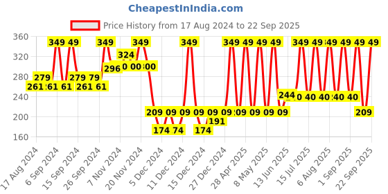 myntra.com SUGAR POP Satin Matte Luxe Long Lasting Lipstick 3g - Lotus 05 sugar pop Price History Graph from 17 Aug 2024 to 22 Sep 2025