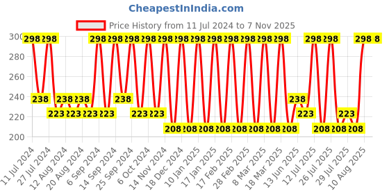 myntra.com SUGAR POP Set of 2 Nourishing UV Protection Hydrating Lip Balm 4.5g Each - Vanilla 03 sugar pop Price History Graph from 11 Jul 2024 to 7 Nov 2025