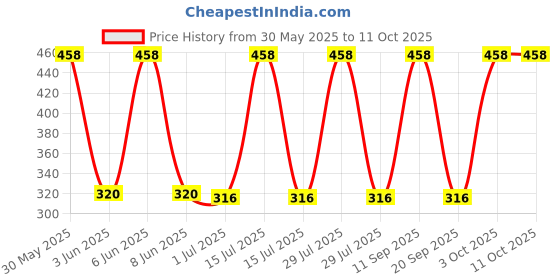 myntra.com SUGAR POP Set of 2 Ultrastay Lipstick with Vitamin E 5g each - Brown & Pink sugar pop Price History Graph from 30 May 2025 to 11 Oct 2025