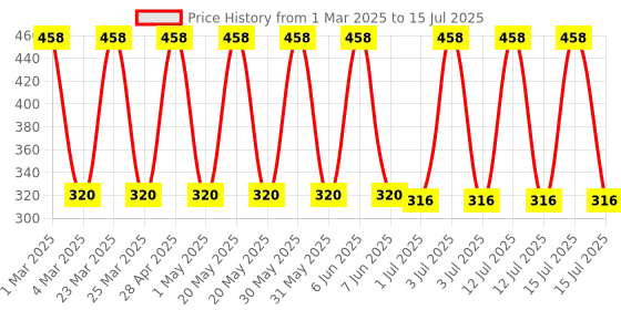 myntra.com SUGAR POP Set of 2 Ultrastay Lipstick with Vitamin E 5g each - Red & Brown sugar pop Price History Graph from 1 Mar 2025 to 15 Jul 2025