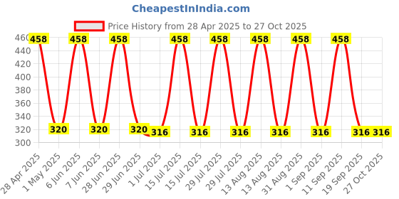 myntra.com SUGAR POP Set of 2 Ultrastay Lipstick with Vitamin E 5g each - Red & Pink sugar pop Price History Graph from 28 Apr 2025 to 27 Oct 2025