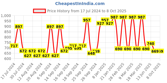 myntra.com SUGAR POP Set Of 3 Lightweight Matte Lipstick 4.2g Each - Scarlet 03 + Candy 02 + Taupe 01 sugar pop Price History Graph from 17 Jul 2024 to 8 Oct 2025