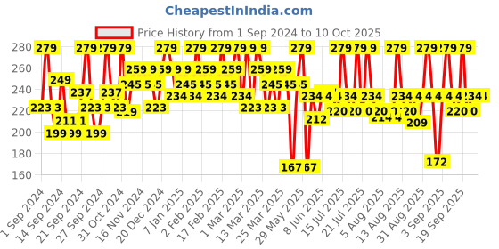 myntra.com SUGAR POP Smudge Proof & Long lasting Matte Lipcolour 1.6ml - Cinnamon 25 sugar pop Price History Graph from 1 Sep 2024 to 10 Oct 2025