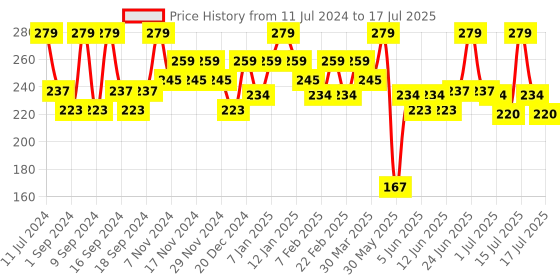 myntra.com SUGAR POP Smudge Proof & Long lasting Matte Lipcolour 1.6ml - Coralburst 23 sugar pop Price History Graph from 11 Jul 2024 to 17 Jul 2025