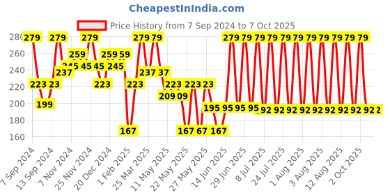 myntra.com SUGAR POP Smudge Proof & Long lasting Matte Lipcolour 1.6ml - Mocha 22 sugar pop Price History Graph from 7 Sep 2024 to 7 Oct 2025